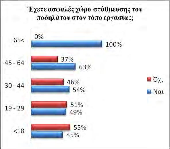ΕΡΕΥΝΑ ΠΕΔΙΟΥ Διάγραμμα 20: Ποσοστά ύπαρξης ασφαλούς χώρου στάθμευσης του ποδηλάτου στον τόπο εργασίας Στο διάγραμμα αυτό ότι όσον αφορά το υπάρχει ασφαλής χώρος στάθμευσης του ποδηλάτου στον τόπο