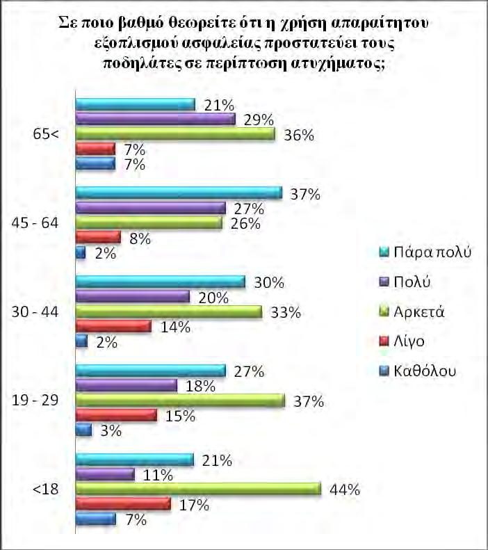 Στην προκειμένη περίπτωση η πλειοψηφία του δείγματος συμμετέχει στην όμάδα «Ποδηλάτες Λάρισας» αλλά και σε άλλες ποδηλατικές και όχι μόνο ομάδες.