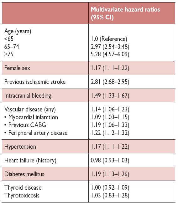 Risk factors for ischaemic stroke/tia/ systemic embolism in pa8ents with AF:
