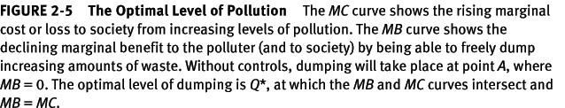Επίπεδα ρύπανσης ιάγραµµα 2-5 Το άριστο επίπεδο ρύπανσης Η καµπύλη MC απεικονίζει το ανερχόµενο οριακό κόστος ή τη ζηµία για την κοινωνία λόγω αύξησης των επιπέδων ρύπανσης.