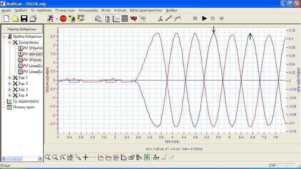 2. Μέτρηση Περιόδου Επιλέγουμε δύο σημεία στην x(t) που ορίζουν μια περίοδο προσέχοντας τις πληροφορίες στο κάτω μέρος του διαγράμματος να έχουμε dy=0.