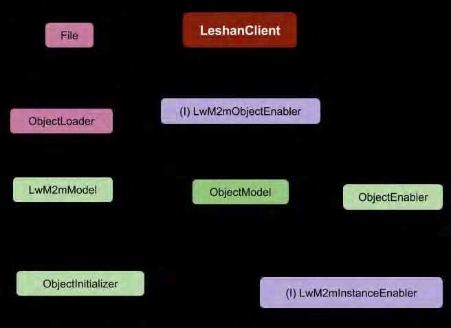 Εικόνα 5-1: Concept map του leshan framework για έναν LwM2M client Για την αρχικοποίηση των LwM2M clients ακολουθούνται τα παρακάτω βήματα: Δημιουργία του LwM2mModel με τη βοήθεια του ObjectLoader: