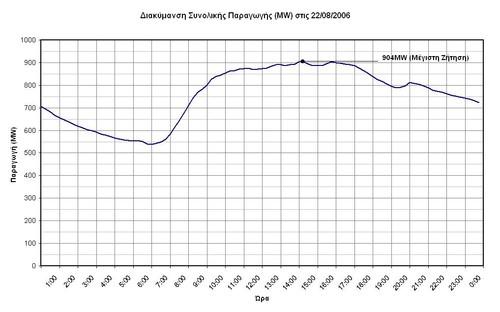 Τον έλεγχο για το πόση ενέργεια θα παραχθεί σε όλη την Κύπρο από στιγμή σε στιγμή τoν έχει ο Διαχειριστής Συστήματος Μεταφοράς, του Εθνικού Κέντρου Ενέργειας, το οποίο έχει την ευθύνη της επιτήρησης