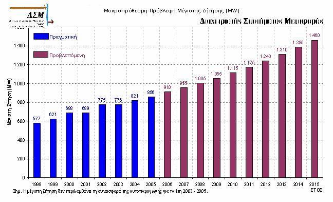 Διάγραμμα 1.