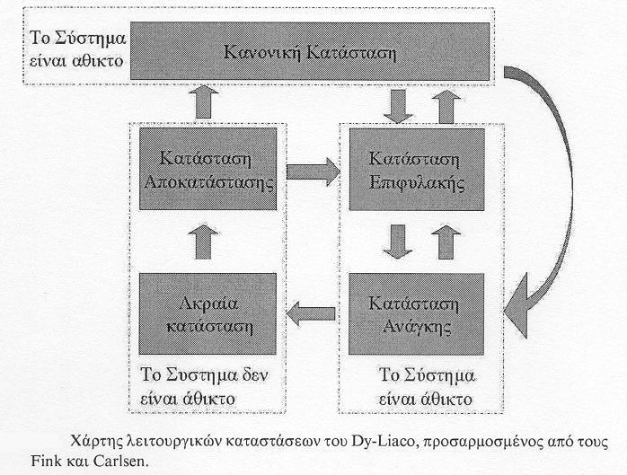 3.3 Εκτίμηση ασφάλειας συστήματος ηλεκτρικής ενέργειας Για να γίνει κατανοητός ο όρος της ασφάλειας ενός συστήματος ηλεκτρικής ενέργειας, πρέπει πρώτα να αναφερθούμε στις λειτουργικές καταστάσεις