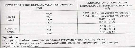 Η αποτελεσματικότητα τέτοιων συστημάτων επηρεάζεται από τον προσανατολισμό των ανοιγμάτων (το 90% της ηλιακής ακτινοβολίας δεσμεύεται όταν τα ανοίγματα προσανατολίζονται στο νότο με δυνατότητα
