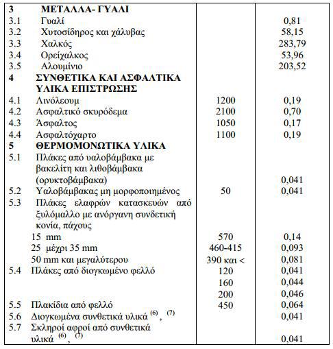 Πίνακας 4.