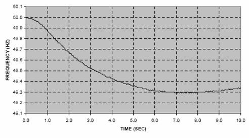 [mhz] 1-1 Graph1 1 2 3 4 5 6 7 8 9 1-2 -3-4 -5-6 ιάγραµµα 4.7 : ιακύµανση συχνότητας (µοντέλο) ιάγραµµα 4.