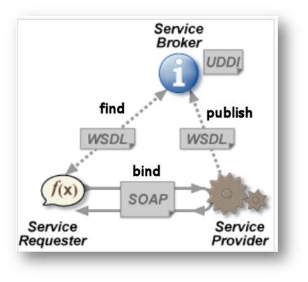 1. Web Services 1.1. Εισαγωγή Το W3C ορίζει τα Web Services ως εξής : «Ένα σύστημα λογισμικού σχεδιασμένο για την υποστήριξη της διαλειτουργικής αλληλεπίδρασης μηχανή προς μηχανή πάνω από ένα δίκτυο».