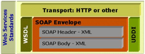 1.2.5. Service discovery layer Το Service discovery στηρίζεται στο παραπάνω layer. Αν κάποιο Web Service δεν έχει ή δεν μπορεί να δημοσιευτεί, τότε δεν μπορεί να ανακαλυφθεί.