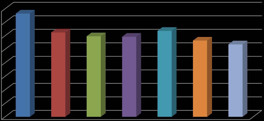 Histogram 4.4 : Min Item Pembentukkan kata kerja Al- ( ا ن ف ؼ م ان ا ض ) Lampau Mabniyy Li Al-Majhu:l bagi Kala 4 3.5 3 2.5 2 1.5 1 0.5 0 3.82 3.12 3.18 2.98 2.96 2.82 2.