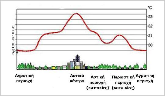 στην Ευρώπη και σε περισσότερες από 120 σε όλο τον κόσμο, η ύπαρξη του φαινομένου της αστικής θερμικής νησίδας(arnfield, 2003; Chou et al., 2009; Gobakis et al., 2011; Priyadarsini, 2009).