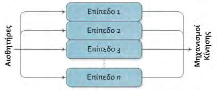 5 Πολυεπίπεδη Αρχιτεκτονική Οι πολυεπίπεδες αρχιτεκτονικές επιτρέπουν και την αντιδραστική και την διαβουλευτική συμπεριφορά.