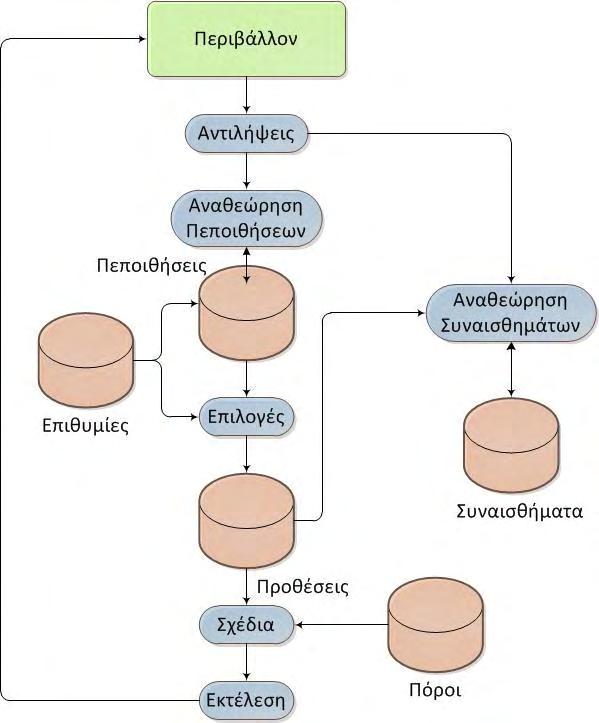 Κεφάλαιο 6 Διαμόρφωση της Εμπιστοσύνης ενός Πολυπρακτορικού Συστήματος μέσω του MASON συνδυασμό με τους διαθέσιμους πόρους προσδιορίζουν τις ενέργειες του κάθε πράκτορα σύμφωνα με τα σχέδιά του.