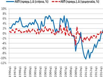 Πίνακας Α1: Βασικά Μακροοικονομικά Μεγέθη της Ελληνικής Οικονομίας Μεταβλητή: Πραγματικό ΑΕΠ, μεταβολές (%), μη εποχ. προσαρμ.