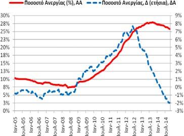 ΑΕΠ Δ (ετήσια, %) Περίοδος: 1996q1 2014q3 Στοιχεία: Τριμηνιαία Μέσος Όρος: 0,98% Διάμεσος: 2,59% Μέγιστο: 7,24% (2003q4) Ελάχιστο: -10,37% (2011q1) Σημείωση: Δ =