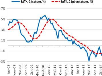 Συνολική Περίοδος: 1/2005 10/2014 Υποπερίοδος: 1/2008 10/2014 Βασικά Στατιστικά Στοιχεία Ποσοστό Ανεργίας Περίοδος: 1/2005-10/2014 Στοιχεία: Μηνιαία Μέσος Όρος: 15,23%