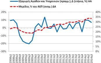 μεταβολή των εξαγωγών ήταν στο 6,91% (9,52% 2014q2, 6,94% 2013q3).
