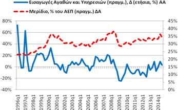 Εισαγωγές Αγαθών και Υπηρεσιών (δαπάνη, αρνητική συνεισφορά) Για το