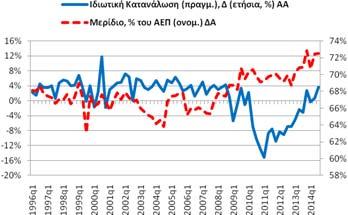 Πίνακας Α2: Οι Συνιστώσες του Πραγματικού ΑΕΠ (μη εποχικά διορθωμένα
