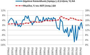 (0,66% 2014q2, -3,15% 2013q3). Το αντίστοιχο μερίδιο, % του ΑΕΠ (ονομ.