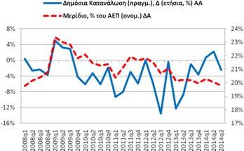 Δημόσια Κατανάλωση (δαπάνη) Για το 2014q3 η ετήσια ποσοστιαία μεταβολή