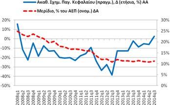 Πάγιου Κεφαλαίου (δαπάνη) Για το 2014q3 η ετήσια ποσοστιαία μεταβολή των