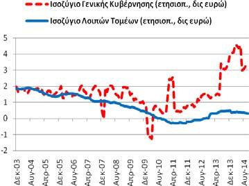 Ισοζύγιο: Τρεχουσών Μεταβιβάσεων (γενικής κυβέρνησης και λοιπών τομέων) ισοζύγιο