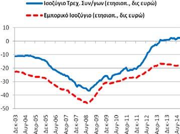 Πίνακας Α3: Εξωτερικός Τομέας (ετησιοποιημένα στοιχεία) Συγκεντρωτικά Ισοζύγια