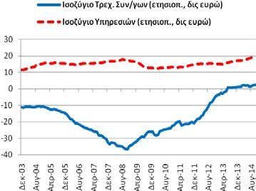 εμπορικό ισοζύγιο ήταν ελλειμματικό και διαμορφώθηκε στα -18,14 δις ευρώ (-17,93: 9/2014