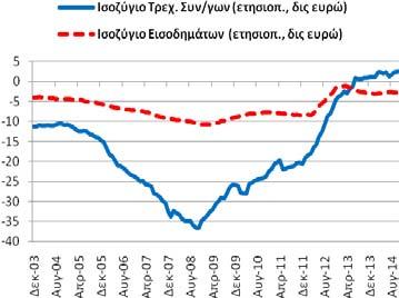ταξιδιωτικό ισοζύγιο ήταν πλεονασματικό και διαμορφώθηκε στα 11,38 δις ευρώ (11,37: