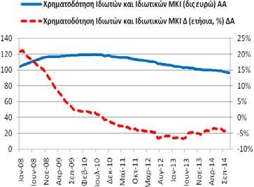 ιδιωτικών μη κερδοσκοπικών ιδρυμάτων ανήλθε στα 96,92 δις ευρώ (97,30 δις ευρώ, 10/2014,