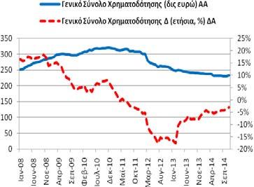 Γενικό Σύνολο Χρηματοδότησης (υπόλοιπα) Για τον μήνα Νοέμβριο(2014) το γενικό σύνολο της