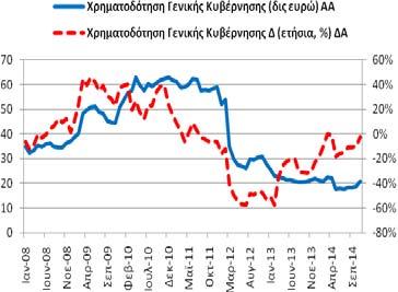 Χρηματοδότηση Γενικής Κυβέρνησης (υπόλοιπα) Για τον μήνα Νοέμβριο(2014) η χρηματοδότηση