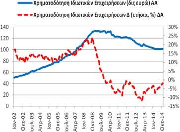 ευρώ,  Η ετήσια ποσοστιαία μεταβολή ήταν της τάξης του -2,63% (-9,60%, 10/2014, -30,73%,