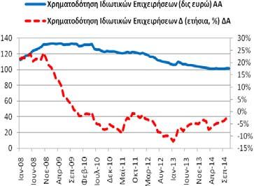 χρηματοδότηση των ιδιωτικών επιχειρήσεων ανήλθε στα 101,62 δις ευρώ (101,58 δις ευρώ,
