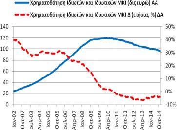 (-2,67%, 10/2014, -5,06%,  Χρηματοδότηση Ιδιωτών και Ιδιωτικών μη Κερδοσκοπικών