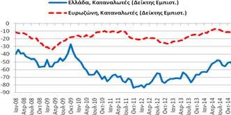 εμπιστοσύνης των καταναλωτών (-53,9 μονάδες) επιδεινώθηκε κατά