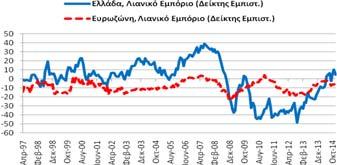 αντίστοιχο μήνα του Λιανικό Εμπόριο Δείκτης Εμπιστοσύνης