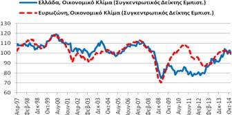 Πίνακας Α5: Δείκτες Εμπιστοσύνης, Ελλάδα και Ευρωζώνη Συνολική