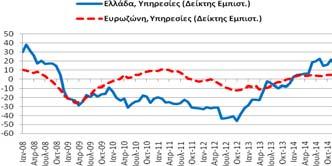 30%) (2014) ο δείκτης εμπιστοσύνης στις υπηρεσίες (15,3