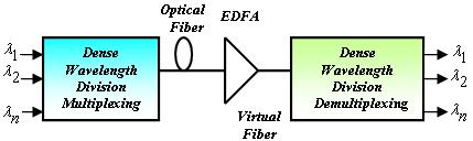 -2-3 شرح اجزا سيستم DWDM شكل 3: اجزاي سيستم DWDM سيستم DWDM از واحد هايي مانند تقويت كننده نوري تبديل كننده هاي طول موج( converters (wavelength (WADM) wavelength Add/Drop multiplexer و اتصالات تقاطع