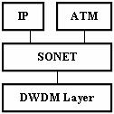شود كه ترميم سيگنال پيش بيني و مسير يابي سريعتر با سهولت انجام بپذيرد. شكل 4 :پروتكل ابتدايي SONET بر مبناي DWDM همان طور كه مشاهده مي شود يك سيستم SONET را مي توان به چهار لايه تقسيم نمود.