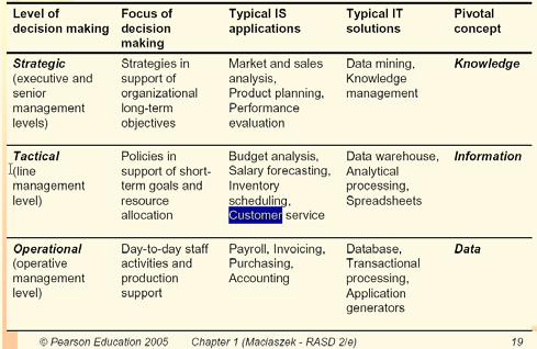 Outline Types of Software What is an Information System Technological background of Information Systems Software Development: distinctive characteristics Software Engineering Why do Analysis and