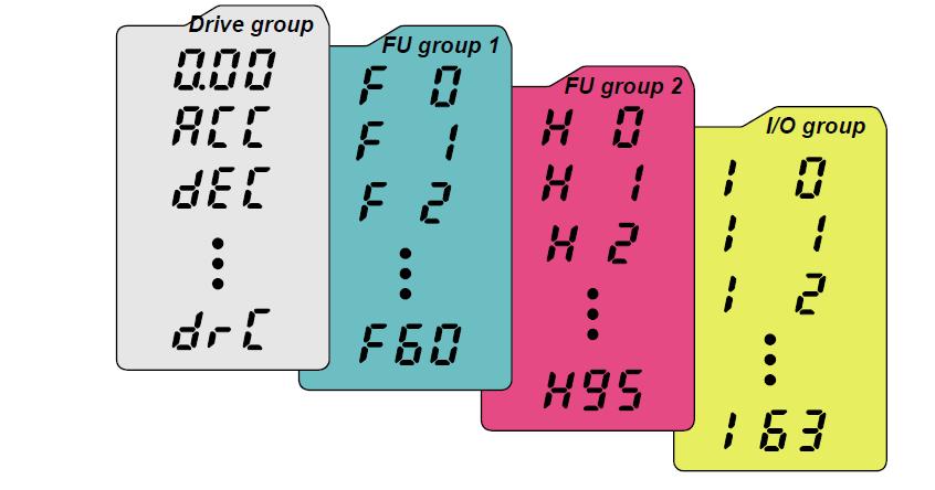 retanje kroz grupe parametara Postoje 4 različite grupe parametara kako se niže i vidi: Drive grupa Osnovni parametri potrebni da se pokrene regulator.