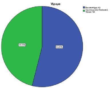 Η επόμενη ερώτηση, αναφέρεται στην ηλικία του δείγματος της έρευνας. Στην πίτα 2.