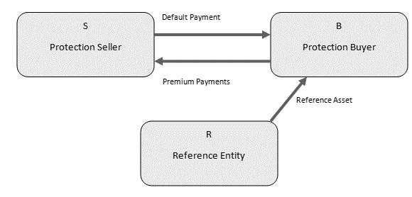 Εικόνα 6: Credit Default Swaps Πηγή: A Short Introduction to Credit Default Swaps by Dr.