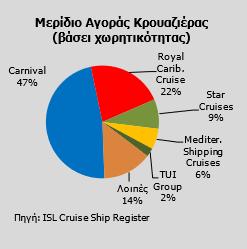 1.6 ΕΤΑΙΡΙΕΣ ΠΟΥ ΔΡΑΣΤΗΡΙΟΠΟΙΟΥΝΤΑΙ ΣΤΟ ΚΛΑΔΟ ΤΗΣ ΚΡΟΥΑΖΙΕΡΑΣ Ο κλάδος της κρουαζιέρας εξελίσσεται χρόνο με το χρόνο και όλο και γίνεται πιο ανταγωνιστικός καθώς νέες εταιρίες μπαίνουν δυναμικά στον