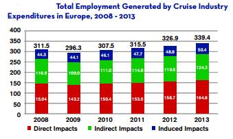 Παρατηρώντας το διάγραμμα είναι φανερό ότι η συνολική απασχόληση που σχετίζεται με τη συνολική παραγωγή έχει αυξηθεί κατά 18% από 296.300 θέσεις εργασίας το 2008 σε 348.
