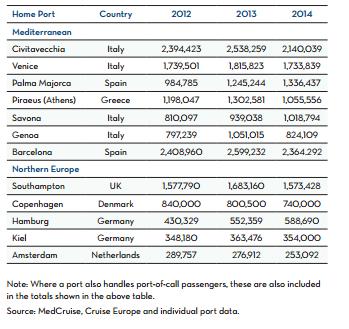 Επίσης, τα κυριότερα λιμάνια home ports στην Ευρωπαϊκή αγορά τόσο στη Μεσόγειο όσο